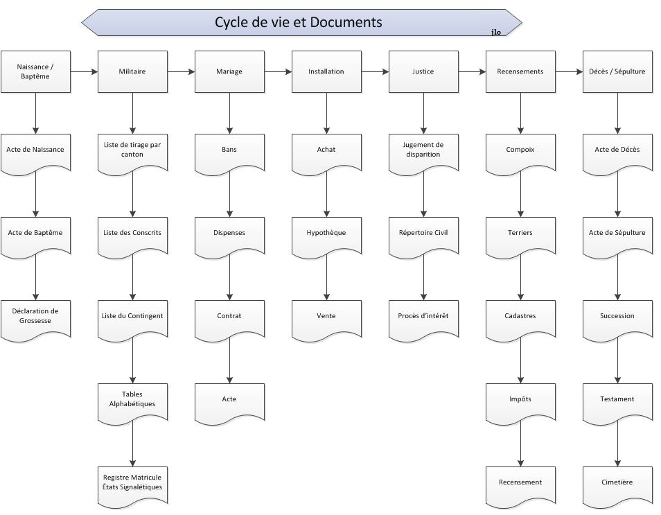 Schéma récapitulatif pour l'aide à la rédaction - Cycle de vie et Documents ©Jennialogie