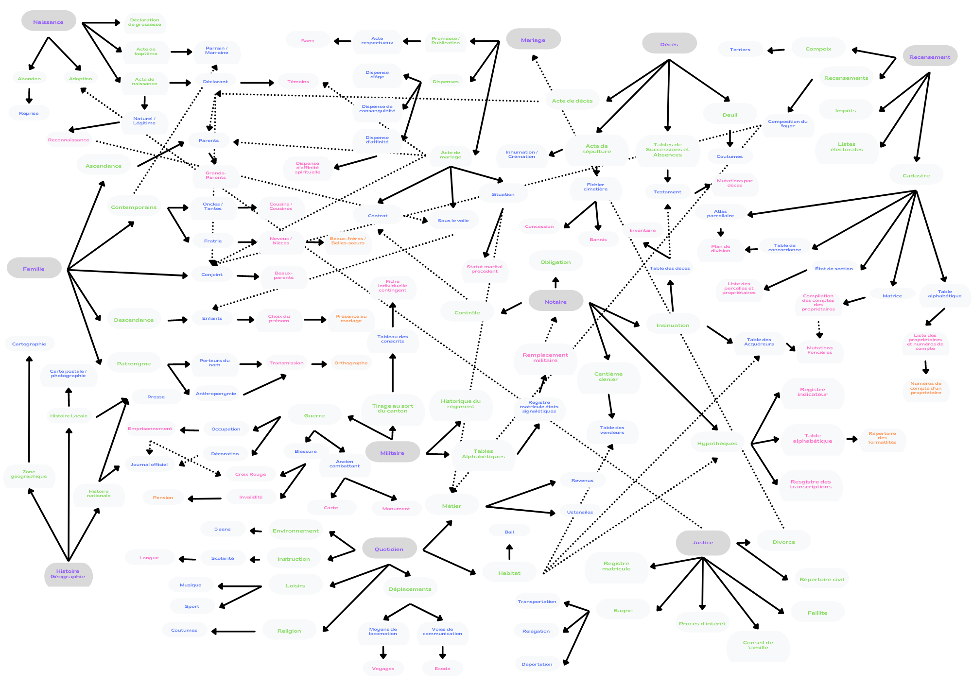 Poster cumulatif des cartes mentales